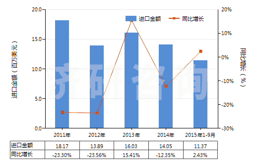 2011-2015年9月中國(guó)聚酯紗線（捻度＞50轉(zhuǎn)/米）(HS54025200)進(jìn)口總額及增速統(tǒng)計(jì)
